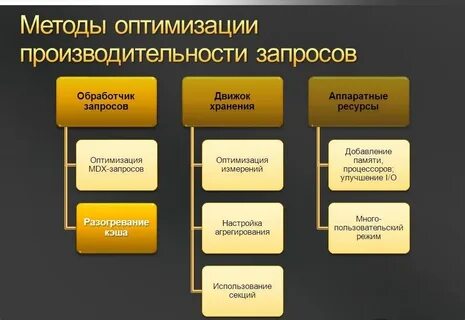 Оптимизация под запросы