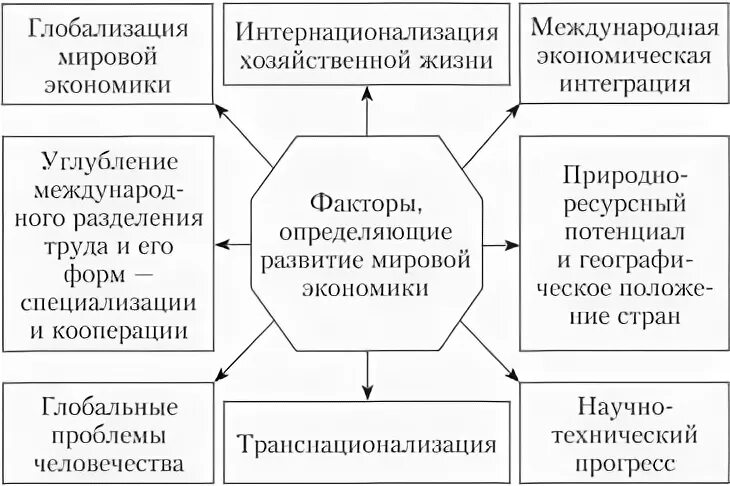 Современные этапы мировой экономики. Факторы развития мирового хозяйства. Факторы развития современной экономики. Факторы влияющие на развитие мирового хозяйства. Факторы формирования мировой экономики.