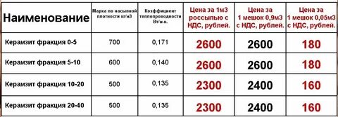 Гравий кг в м3