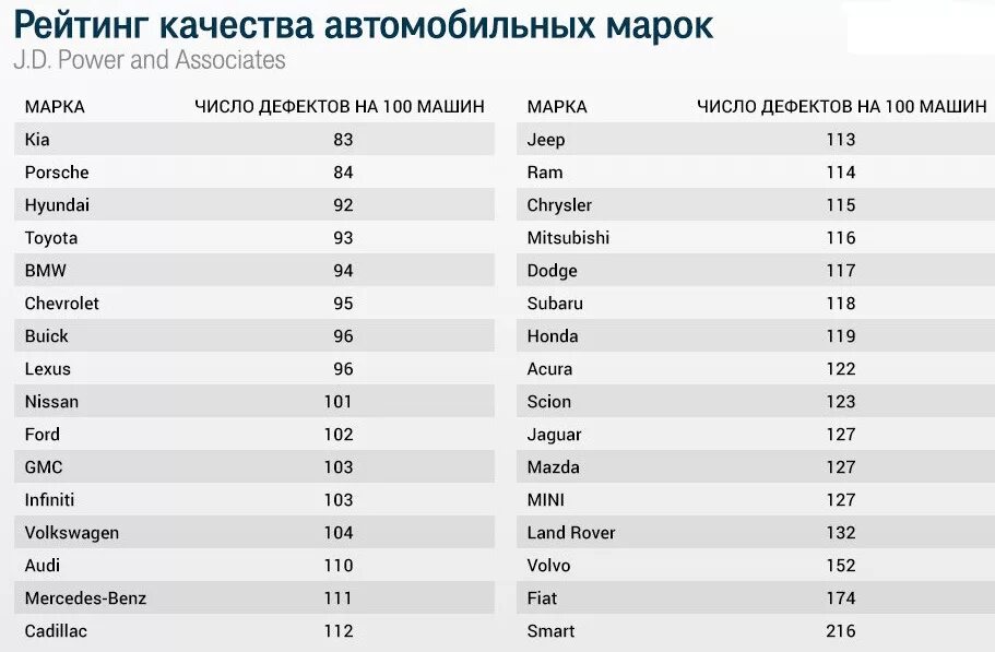 Тачки рейтинг. Рейтинг марок автомобилей. Самые популярные марки автомобилей. Рейтинг марок машин. Топ самых надежных марок автомобилей.