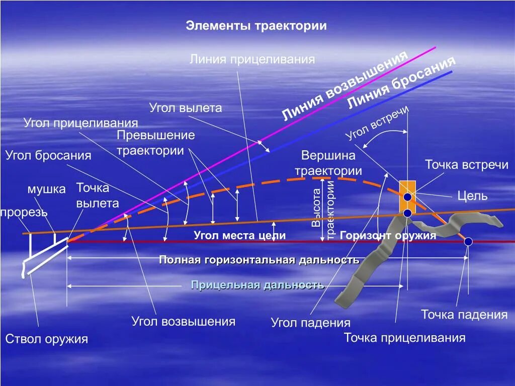 Междугородная линия. Элементы траектории полета пули. Внешняя баллистика Траектория полета пули. Угол прицеливания. Траектория прицеливания.