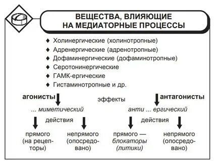 Вещества влияющие на процесс