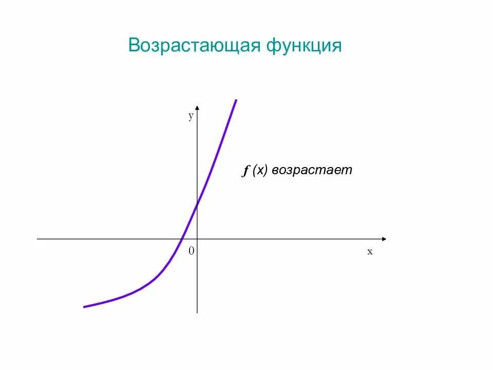 Что значит возрастает. Возрастающая функция. Возрастающая функция примеры. Назовите возрастающие функции. Возрастаюшая функия функция.