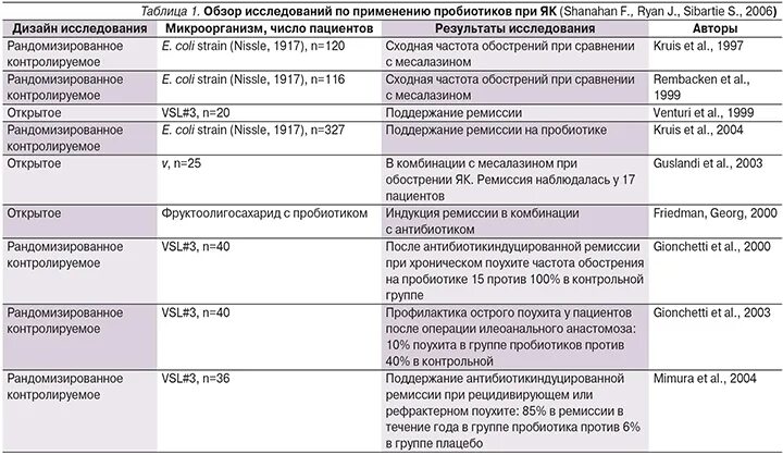 Можно пробиотик пить с антибиотиком. Схема лечения пробиотиками. Пробиотики схемы лечения. Классификация пробиотиков. Пробиотики таблица.