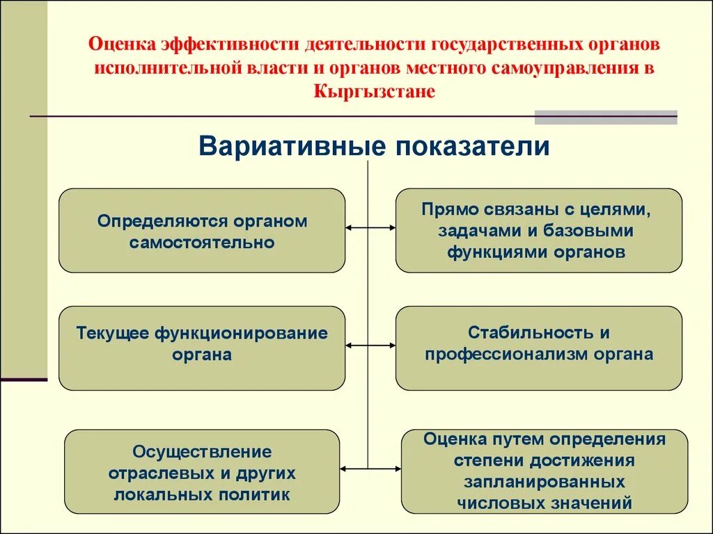 Показатели эффективности государственных учреждений. Оценка эффективности деятельности государственных органов. Показатели результативности и эффективности гос органов. Критерии эффективности органов власти. Критерии оценки эффективности органов власти.