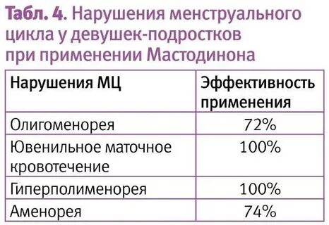 Сколько устанавливается цикл у подростка