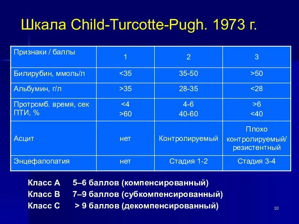 Тяжесть гепатитов. Child Pugh классификация цирроза печени. Цирроз печени класс child-Pugh. Цирроз печени по Чайлд пью классификация. Цирроз печени класс в по Чайлд пью.