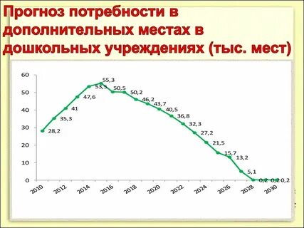 Прогноз потребности