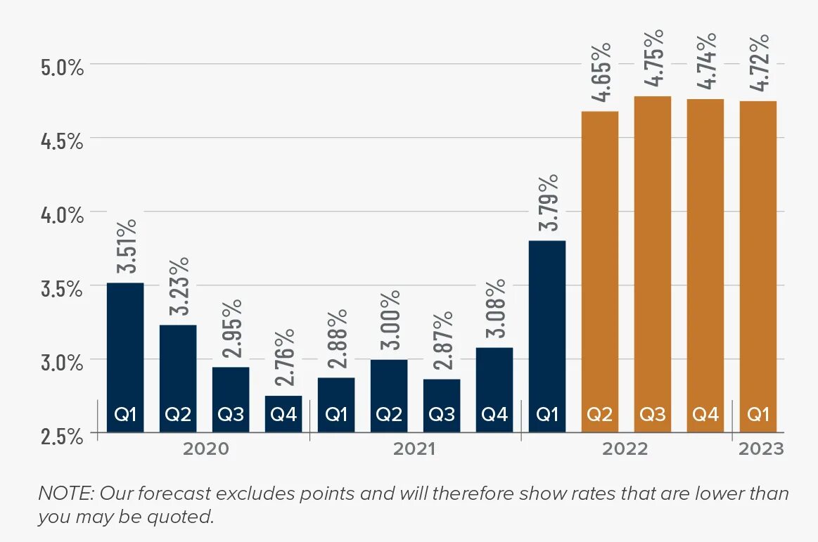 Rating forecast. Rating forecast