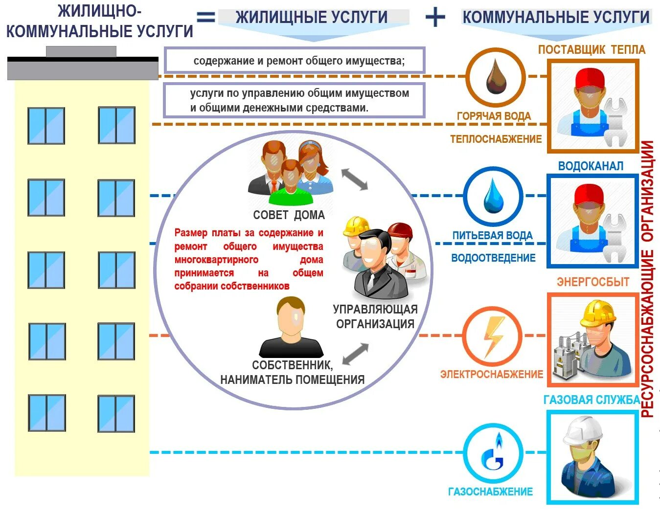 Жилищно комунальные услуги. Жилищно-коммунальные услуги. Коммунальные услуги и жилищные услуги. Деятельность управляющей компании.