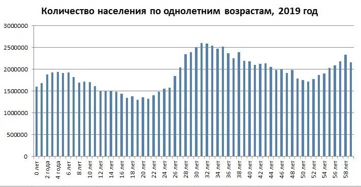 Население Москвы график. Население Москвы по возрасту. Население Москвы график по годам. Количество населения по возрастам.