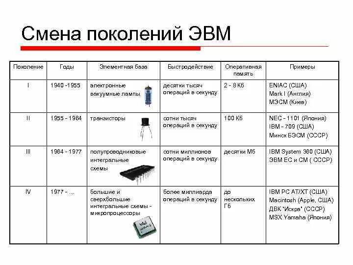 Элементная база поколения компьютеров. Таблица поколения ЭВМ элементная база. Оперативная память ЭВМ 1 поколения. Элементная база 5 поколения ЭВМ. Поколение ЭВМ элементная база ОЗУ.