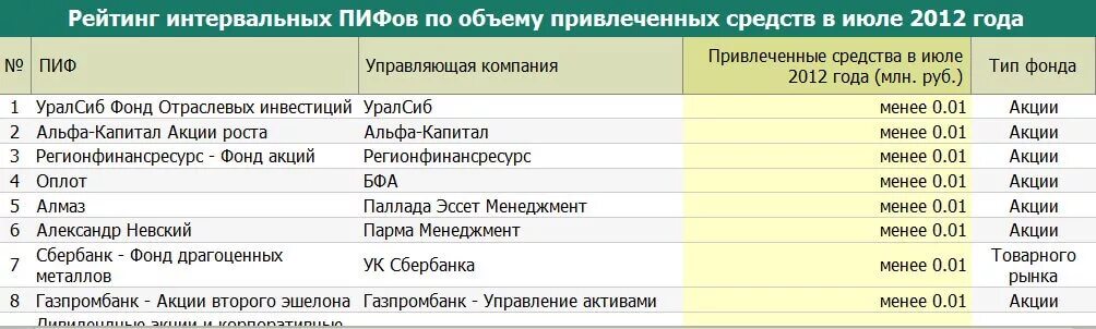 Список интервальных ПИФОВ. Рейтинг ПИФОВ. Типы ПИФОВ. Риски пифов