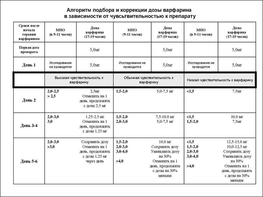 Варфарин дозировка. Схема подбора варфарина клинические рекомендации.