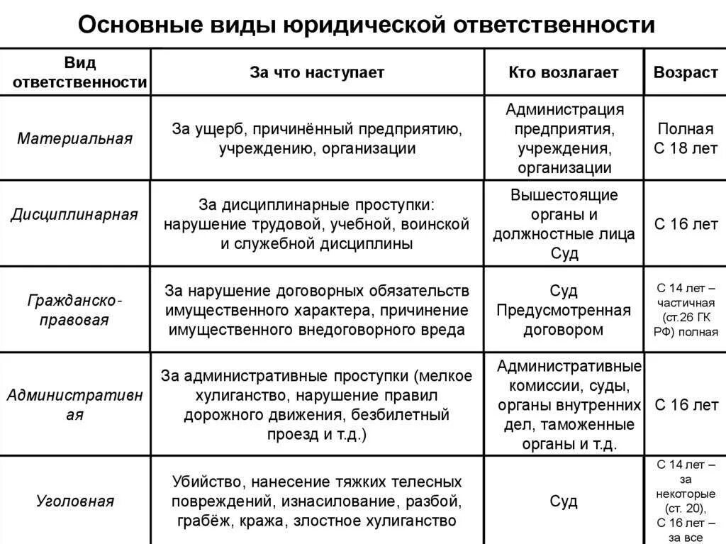 Таблица юридическая ответственность в рф. Виды юридической ответственности таблица виды. Виды юридической ответственности с какого возраста. Характеристика видов юридической ответственности таблица. Таблица вид ответственности основание ответственности.