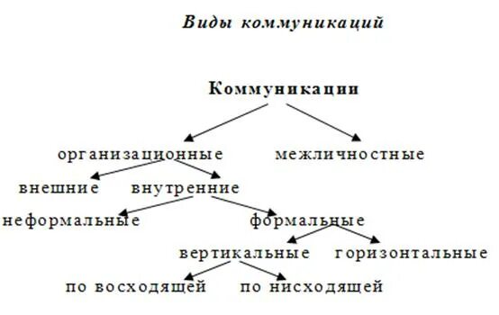 Коммуникации делятся на группы. Виды коммуникации. Виды коммуникации схема. Перечислите виды коммуникаций. Основные виды коммуникаций в менеджменте.