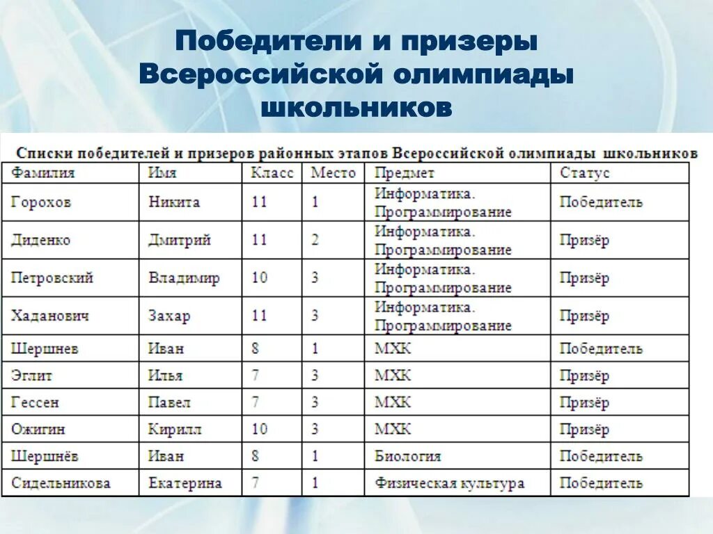 Список победителей выбирай россию. Призер Всероссийской олимпиады школьников. Победитель Всероссийской олимпиады школьников. Победитель призер ВСОШ. Сколько призеров и победителей на ВСОШ.