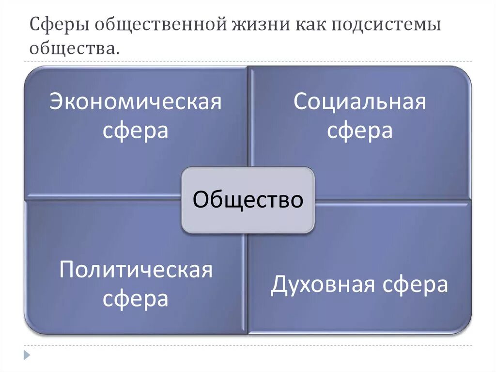 Схема основные сферы жизни общества. Сферымобщественоц жизни. Aфакирры общественной жизни. Сферы ощественнойжизни
