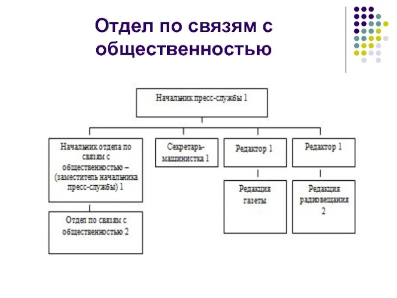 Описать службы организации. Отдел маркетинга структура должности схема. Отдел связей с общественностью структура. Организационная структура пиар отдела. Организационная структура отдела (службы управления персоналом).