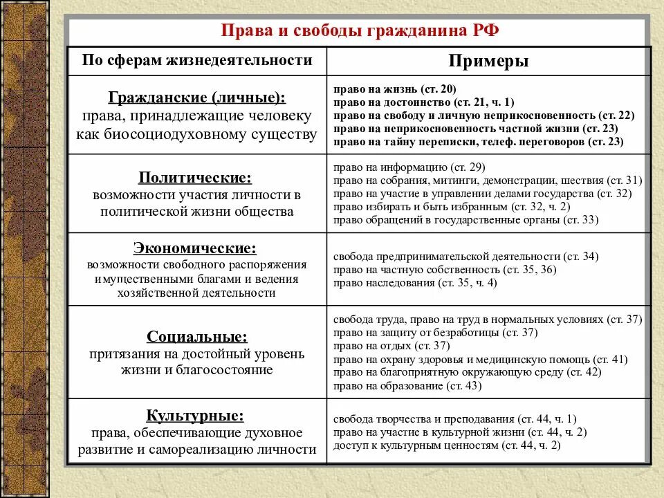 Таблица прав и свобод человека по Конституции.