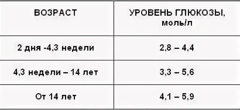 Нормы глюкозы в крови у детей таблица Читать книгу Расшифровка детских анализов Людмилы Лазаревой : онлайн чтение ст