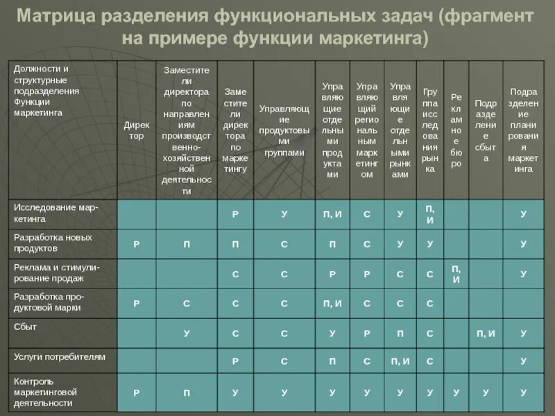 Матрица распределения функций управления. Матрица функций подразделения. Матрица функциональной ответственности. Матрица разделения функциональных задач.