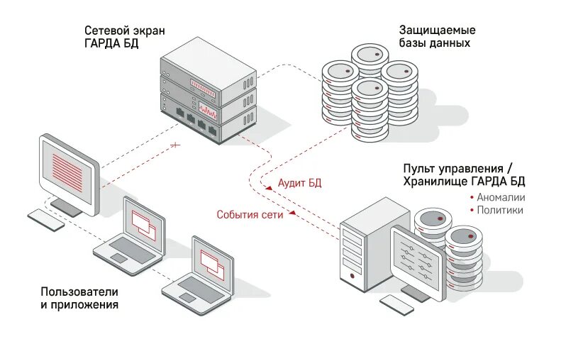 Межсетевой экран в локальной сети. Сетевой монитор. Межсетевой экран устройство. Защита базы данных.