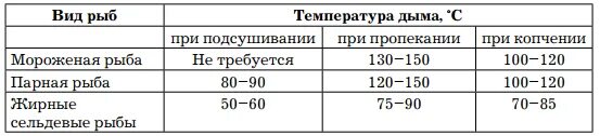 При какой температуре горячее копчение рыбы