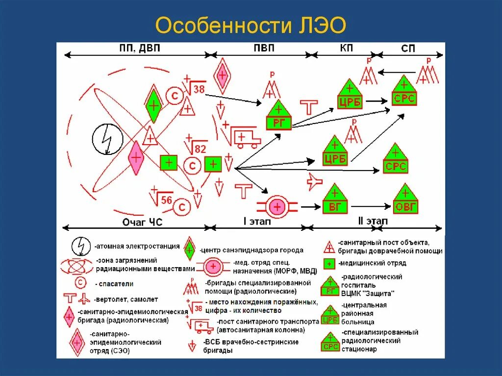 Двухэтапная схема медицинской эвакуации. Принципиальная схема лечебно эвакуационного обеспечения. Периоды лечебно-эвакуационного обеспечения пораженных при. Схема этапов ЛЭО. Этапы лечебной эвакуации