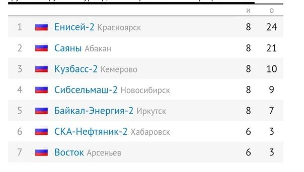 Хоккей с мячом турнирная таблица игры Беларусь высшая лига турнирная таблица 2023 Telegraph