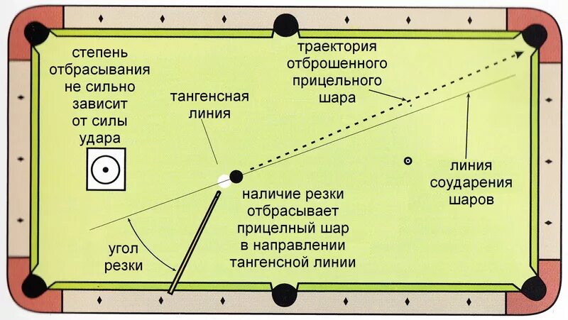 Как бить в русском бильярде. Бильярд удары схемы. схемы ударов в русском бильярде. направления ударов в бильярде.