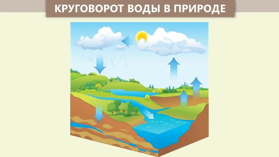 Круговорот в природе рисунок. Схема круговорота воды окружающий мир 2 класс. Круговорот воды в природе рисунок 6 класс география. Круговорот воды в природе красивый рисунок. Проект круговорот воды в природе.