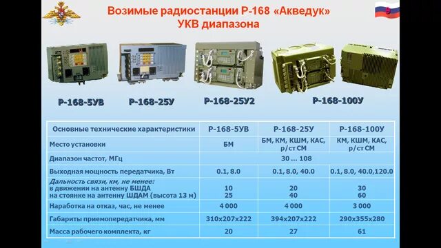 Р 168 содержание. Укв радиостанция р-168. радиостанции укв диапазона р 168. р 168 100 укв радиостанция. радиостанция р 168 25у состав.