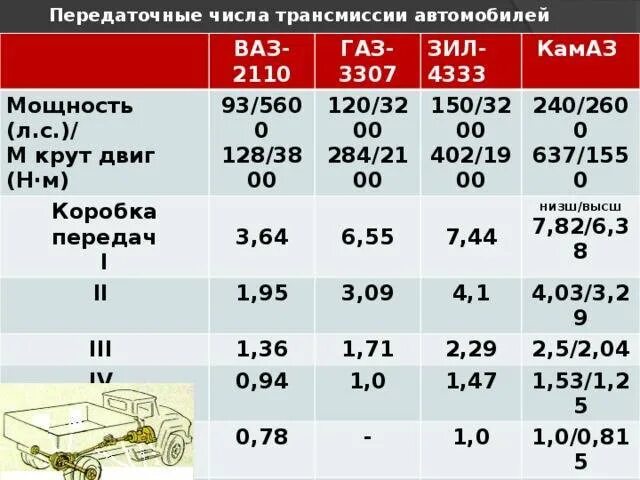 Какое передаточное число. Передаточное число коробки ваз 2110. коробка передач ваз 2110 передаточные числа. кпп 2110 передаточные числа. ваз 2110 передаточные числа коробки передач.