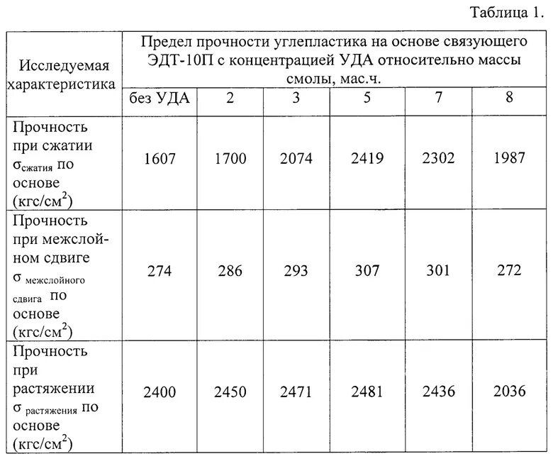 Предел прочности таблица. Эпоксидная смола прочность на сжатие. предел текучести эпоксидной смолы. механические характеристики эпоксидных смол. эпоксидная связующее эдт10.