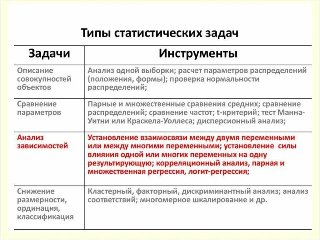 Факторная регрессия. Методы статистического анализа в психологии. Статистический анализ в психологии. Виды анализа в психологии. Типы статистического анализа.