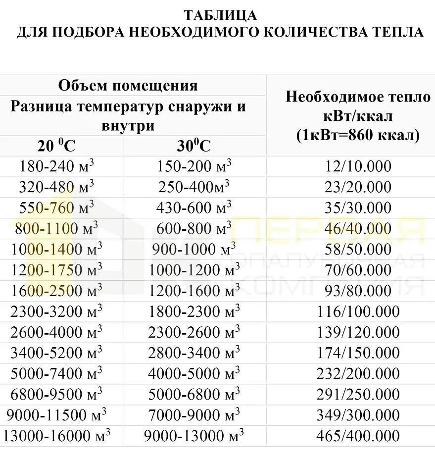 Перевести тепловой энергии. Таблица обогрева помещения тепловой пушкой. Таблица мощности обогрева помещения. Как рассчитать мощность тепловой пушки по объему помещения. Тепловая мощность для отопления 30 кв.м.