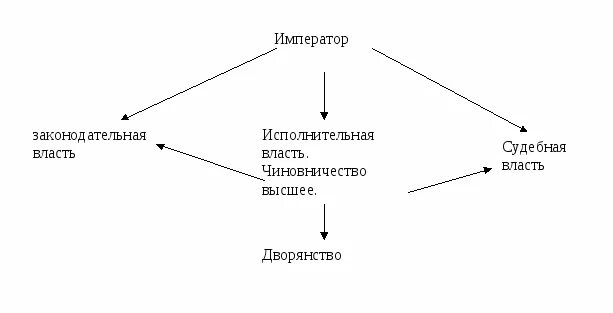 Схема политического устройства 19 век 20 век в схемах