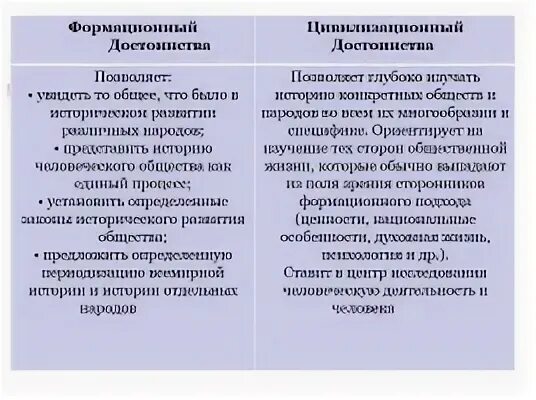 Формационный 2 цивилизационный 3 технологический. Основные подходы к истории (формационный и цивилизационный). Формационный и цивилизационный подходы. Формационная и цивилизационная концепции. Формационный и цивилизационный подходы к истории.