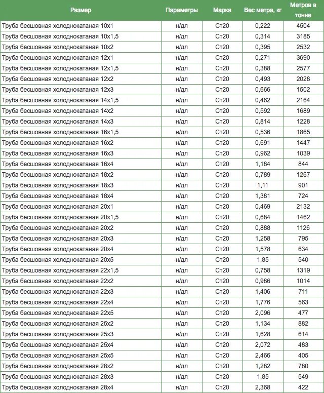 530х10 вес 1. Стальные трубы вес 1 погонного метра таблица. Вес трубы 530 мм стальной вес 1 погонного метра таблица. Вес трубы прямоугольной стальной вес 1 погонного метра таблица. Объемный вес трубы стальной таблица.