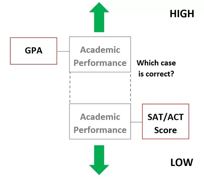 What is GPA. What is GPA score. High GPA score. GPA 3,78.