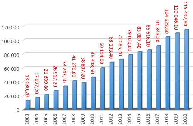 Национальный продукт россии. Динамика ВНП России за последние 5 лет. Валовый национальный продукт России. ВНП России. ВНП России по годам.