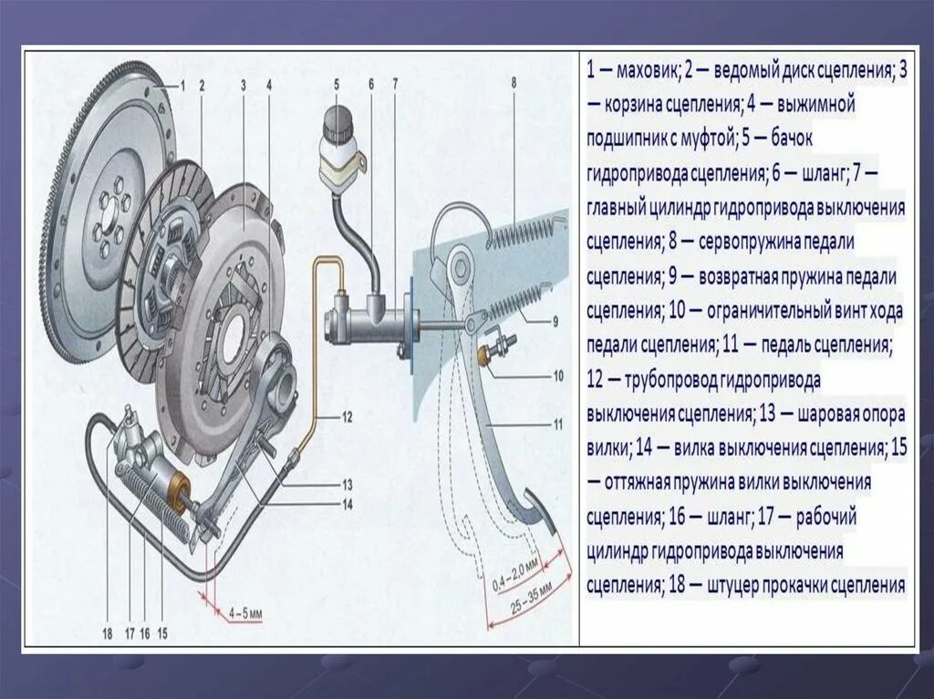 Техническое обслуживание сцепления ВАЗ-2109, сцепление. Схема сцепления ВАЗ 2190. Буксует сцепление 2107