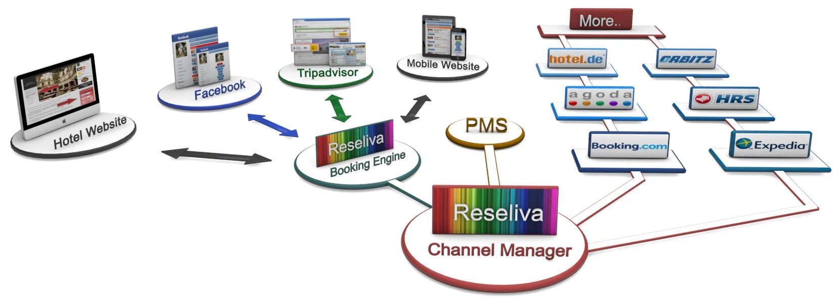 Менеджер каналов. Channel Manager для гостиниц. Менеджер каналов для отелей. Каналы продаж в гостинице. Сайт открытый канал