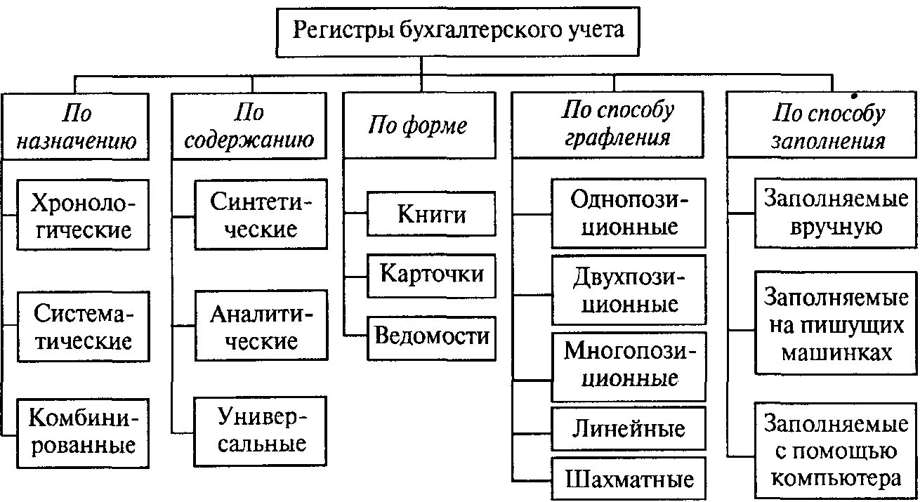 Перечень регистров. Классификация учетных регистров бухгалтерского учета. Формы учетных регистров в бухгалтерском учете. Учетные регистры бухгалтерского учета кратко. Учетный регистр это в бухгалтерии.