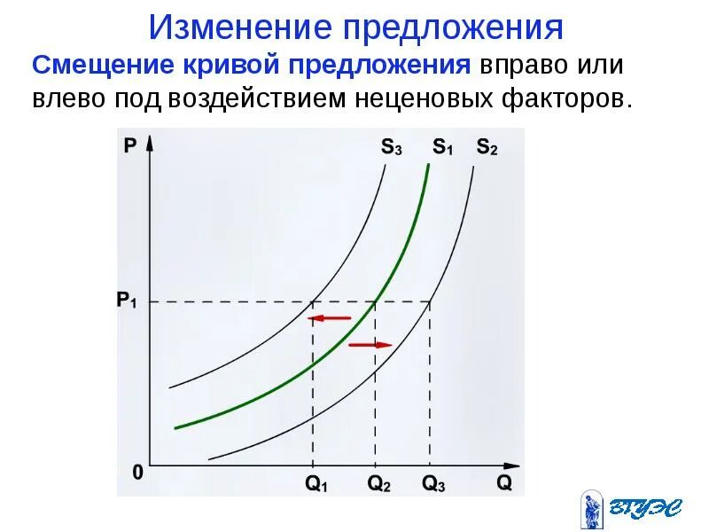 Изменение равновесия. Факторы влияющие на смещение Кривой предложения. Смещение Кривой предложения под воздействием неценовых факторов.. Смещение Кривой предложения вправо. Сдвиг Кривой предложения влево.