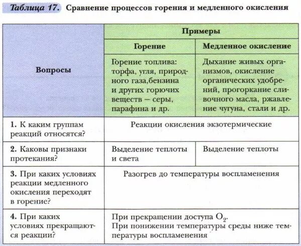 Сравните горение и биологическое окисление. Сравнение горения и биологического окисления таблица. Сравнение горения и биологического окисления. Сходства горения и окисления.