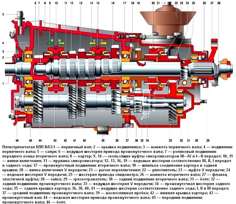 5 ступенчатая коробка ваз. Четырехступенчатая коробка передач ВАЗ 2106. Четырехступенчатая коробка ВАЗ 2106. Пятиступенчатая коробка передач на ВАЗ 2106. МКПП 5 ступенчатая ВАЗ 2107.