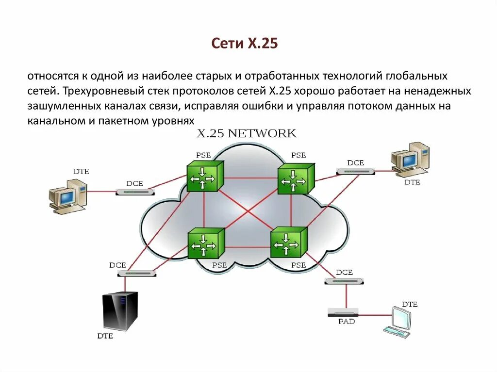 Технология работы сети. X.25 протокол. Сети х.25. Структура и технологии сети x.25. Глобальная сеть.