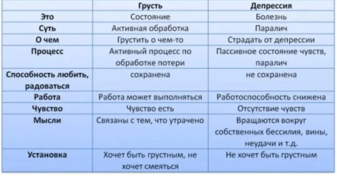 Чем отличается грусть от депрессии. Депрессия и грусть в чем разница. Отличие печали от депрессии. Чем отличается апатия от депрессии.